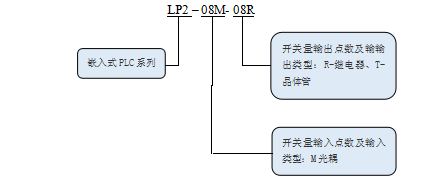 KEWEI江南官方网站(中国)LP2系列PLC命名规则.png